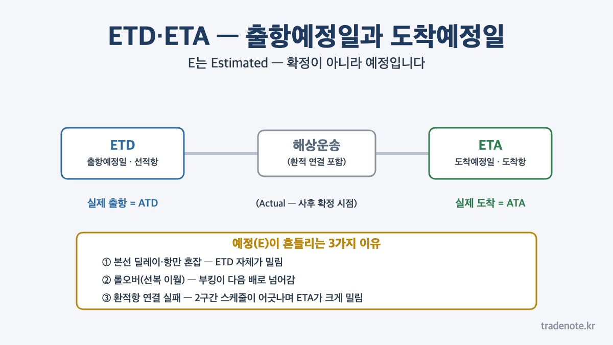 ETD ETA 차이 - 출항예정일 도착예정일 타임라인과 ATD ATA, 지연 3가지 원인