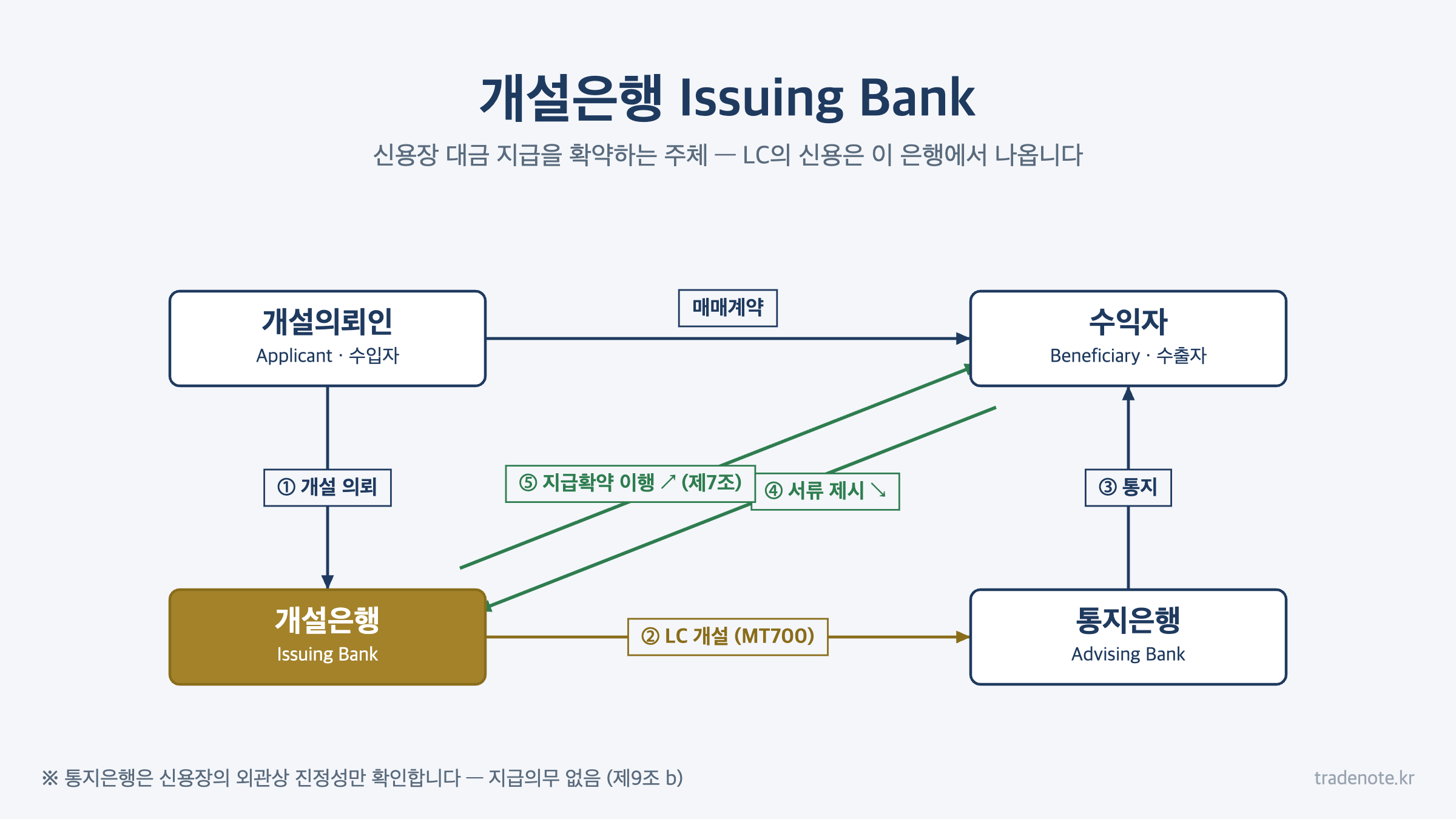 개설은행 Issuing Bank 신용장 4당사자 구조도 - 개설의뢰인 통지은행 수익자와 서류제시 지급확약 방향