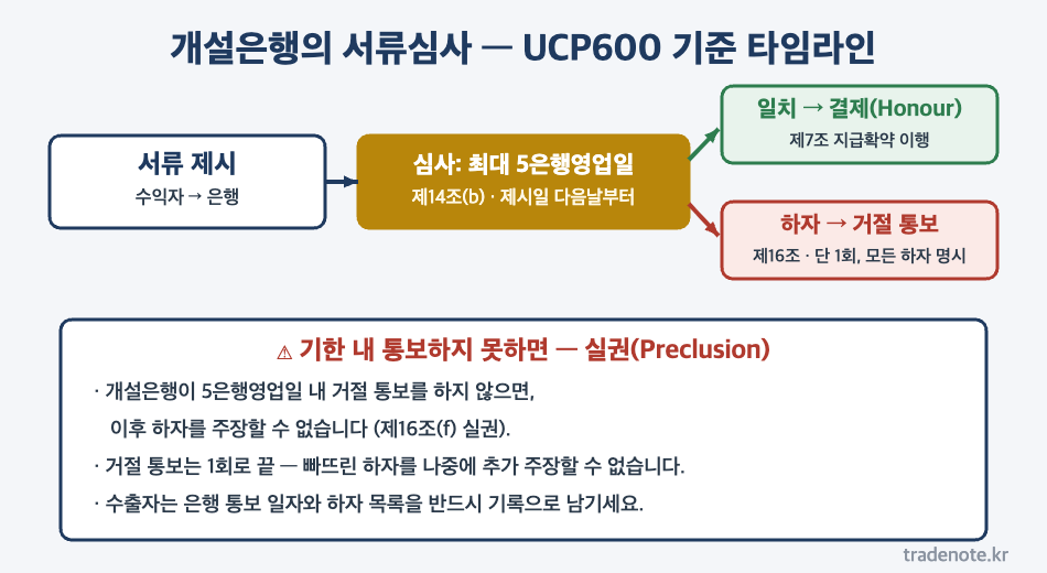 개설은행 서류심사 UCP600 제14조 5은행영업일과 제16조 하자통보 타임라인