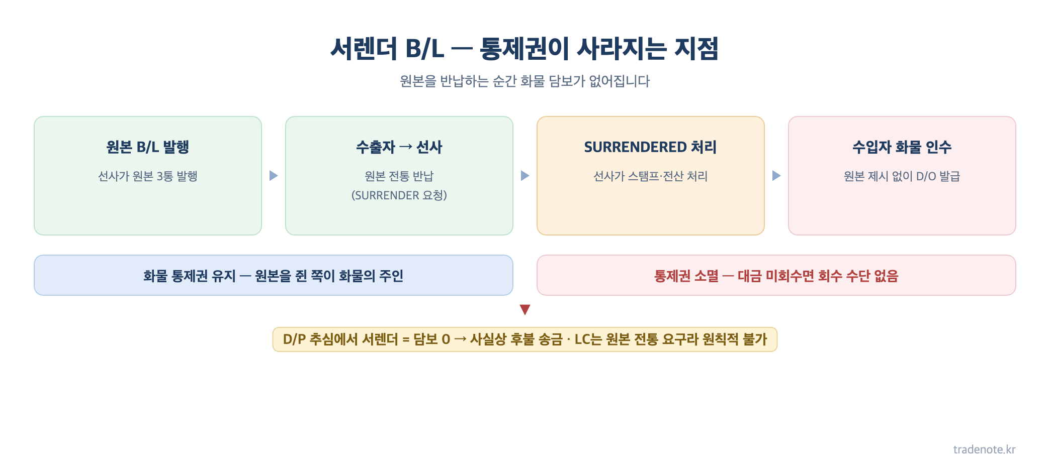 서렌더 B/L 처리 4단계와 화물 통제권이 소멸하는 지점 — D/P 추심에서는 담보가 0이 됨