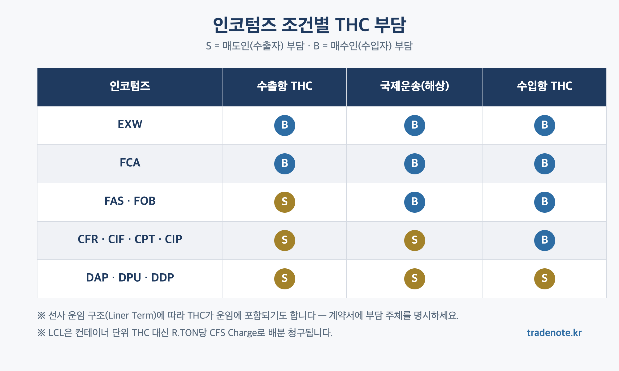 인코텀즈 조건별 THC 부담 - EXW FCA FOB CFR CIF DAP DPU DDP 수출항 수입항 THC 매도인 매수인 구분
