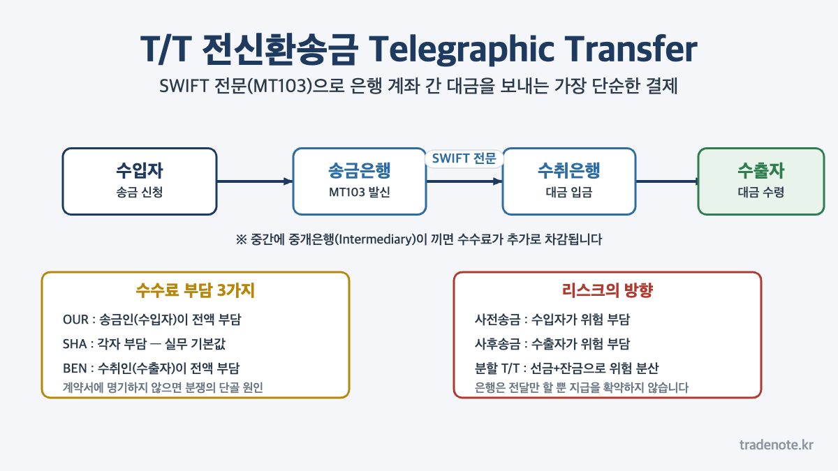 T/T 전신환송금 - SWIFT MT103 송금 흐름과 OUR SHA BEN 수수료 부담, 사전송금 사후송금 리스크