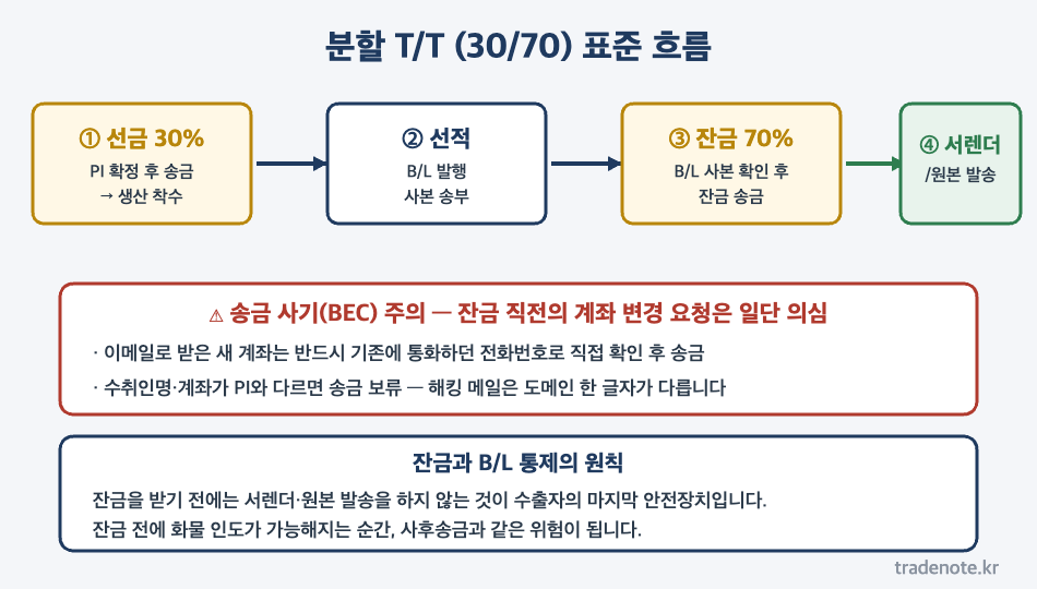 분할 T/T 30 70 결제 흐름 - 선금 선적 잔금 서렌더 순서와 송금 사기 BEC 예방