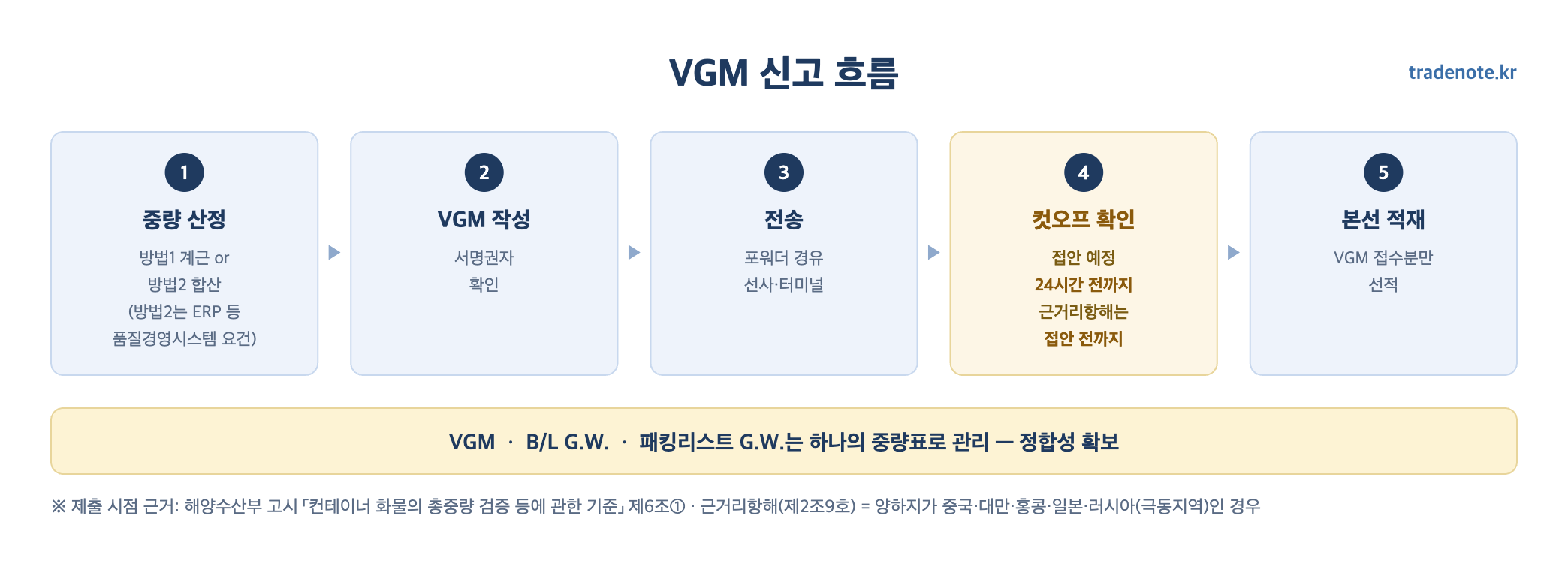 VGM 신고 흐름 5단계 — 컷오프는 접안 24시간 전, 근거리항해는 접안 전까지
