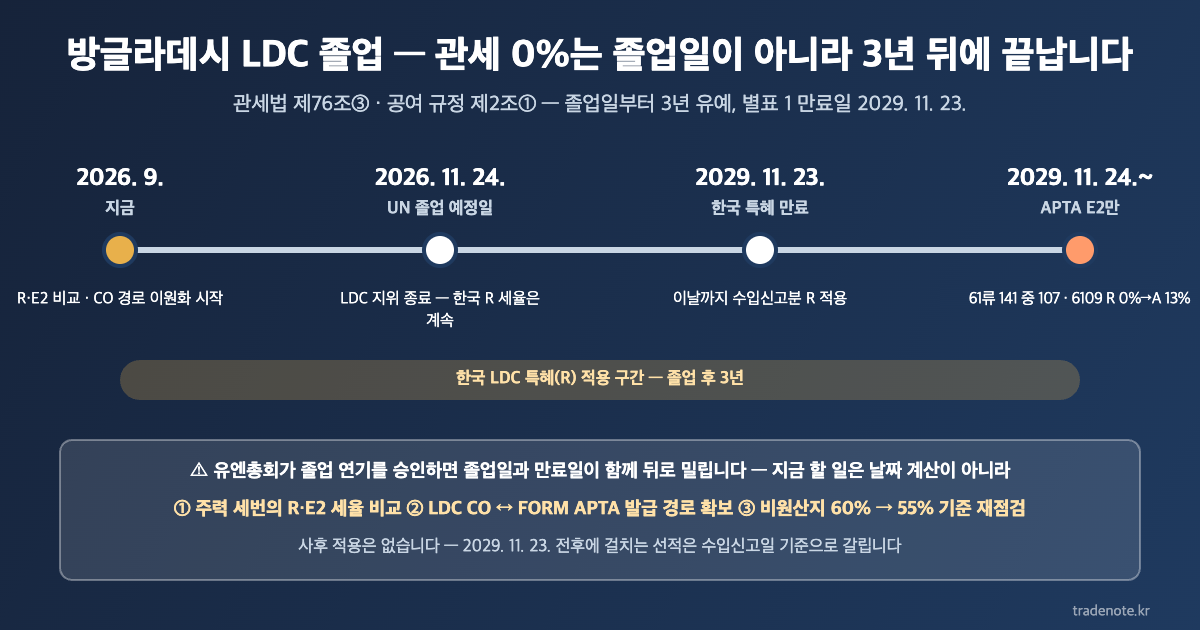 방글라데시 LDC 졸업 타임라인 — 2026.11.24 UN 졸업 예정, 한국 LDC 특혜(R)는 졸업일부터 3년 유예로 2029.11.23까지 수입신고분 적용(관세법 제76조③·공여 규정 제2조①), 이후 APTA E2 — 6109 티셔츠는 E2가 없어 기본세율 A 13%