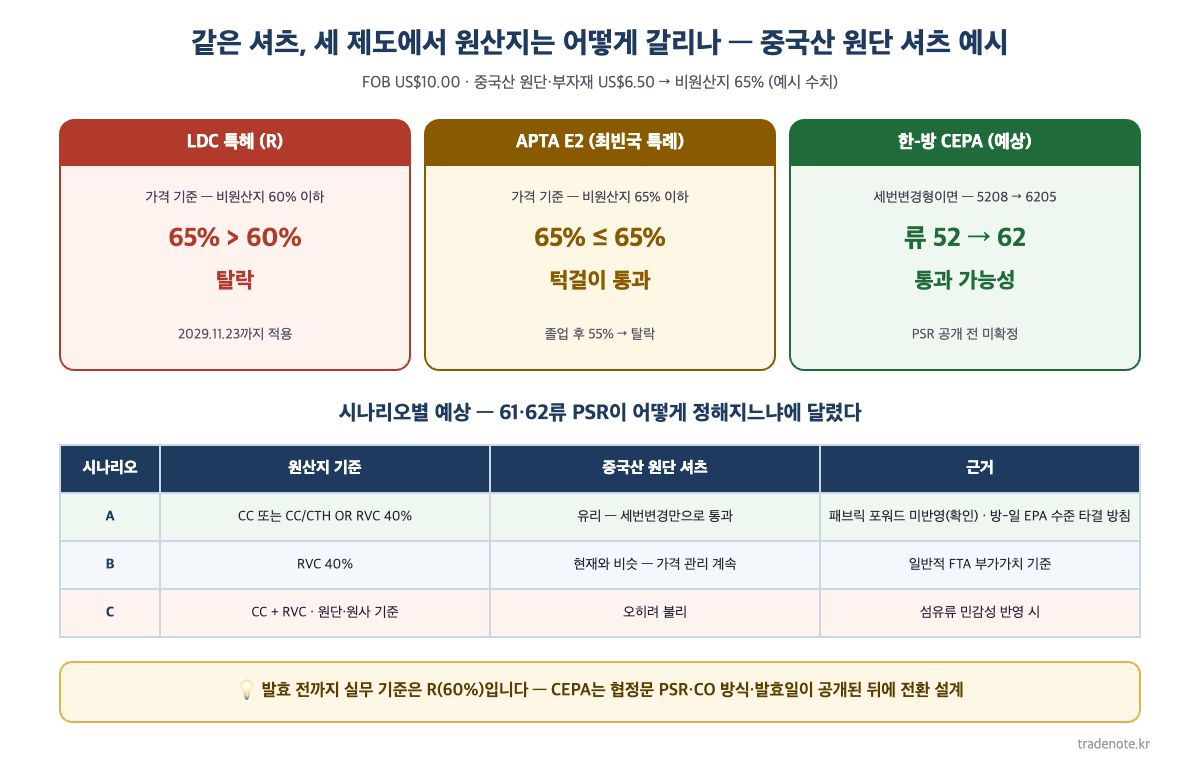 중국산 원단 셔츠(FOB 10달러·비원산지 6.5달러 65%)의 세 제도 원산지 판정 — LDC R 60% 탈락, APTA E2 특례 65% 턱걸이(졸업 후 55%), 한-방 CEPA 세번변경형이면 5208→6205 통과 가능성(예상), 시나리오 A·B·C 표