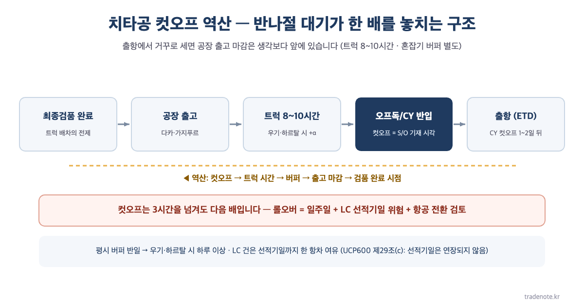 치타공 컷오프 역산 타임라인 — 최종검품 완료 → 공장 출고 → 트럭 8~10시간 → 오프독/CY 반입(컷오프) → 출항, 컷오프 3시간 초과도 롤오버, 우기·하르탈 시 버퍼 하루 이상