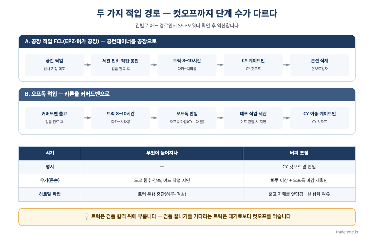 방글라데시 수출 적입 경로 2가지 비교 — 공장 적입 FCL(EPZ·허가 공장, 공컨 픽업→세관 입회 적입→트럭→CY 게이트인) vs 오프독 적입(커버드밴→트럭→오프독 반입→데포 적입·세관→CY 이송), 평시·우기·하르탈 버퍼 조정표
