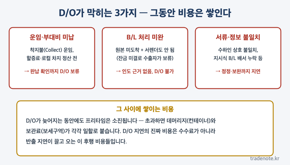 D/O 발급이 막히는 3가지 - 운임 미납 B/L 서렌더 미완 서류 불일치와 데머리지 보관료 누적