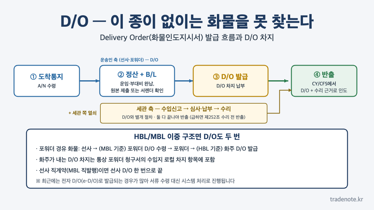 D/O 차지란 - 화물인도지시서 발급 흐름 도착통지 정산 B/L 서렌더 확인 후 반출, 수입신고 수리와 별개 절차로 둘 다 필요, HBL MBL 이중 D/O
