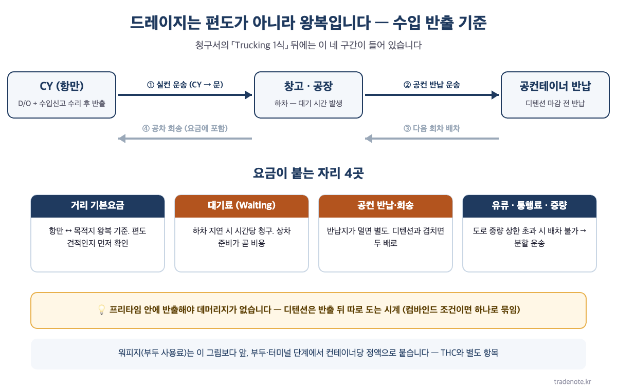 드레이지 왕복 구조(CY→창고→공컨 반납→회송)와 요금이 붙는 자리 4곳 — 거리 기본요금·대기료·공컨 반납·유류 통행료 중량, 디텐션은 반출 뒤 따로 도는 시계