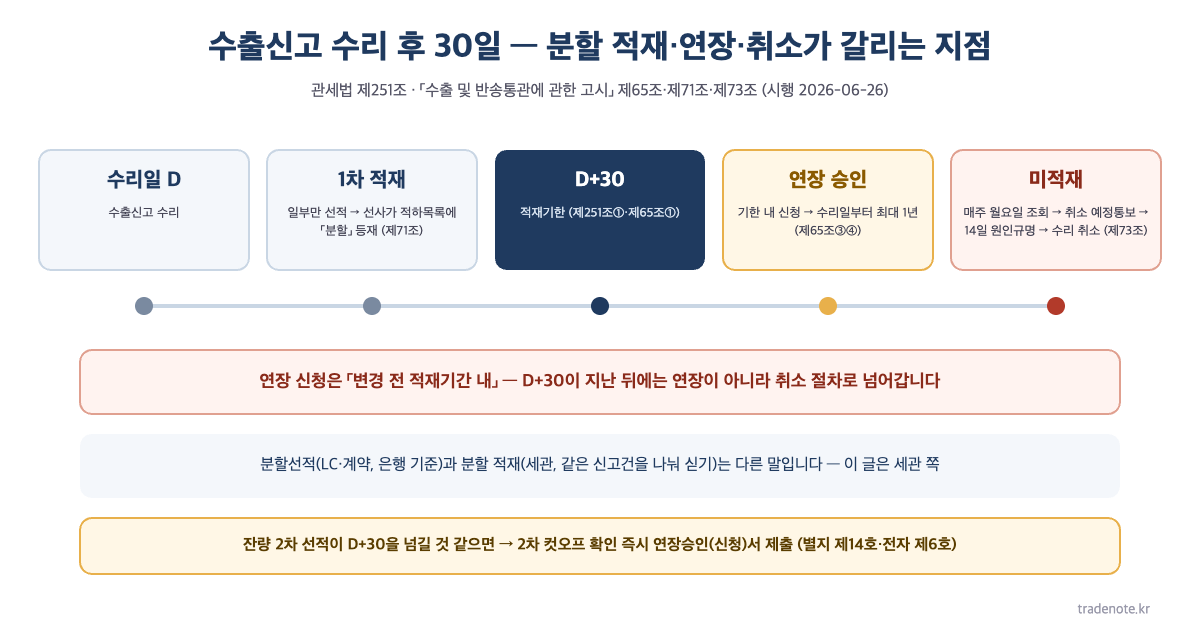 수출신고 수리 후 30일 적재기한 타임라인 — 수리일, 1차 적재(분할 적재 적하목록 등재 고시 제71조), D+30 적재기한(관세법 제251조①·고시 제65조①), 연장 승인(기한 내 신청, 수리일부터 1년), 미적재 시 월요일 조회→취소 예정통보→14일 원인규명→수리 취소(고시 제73조)
