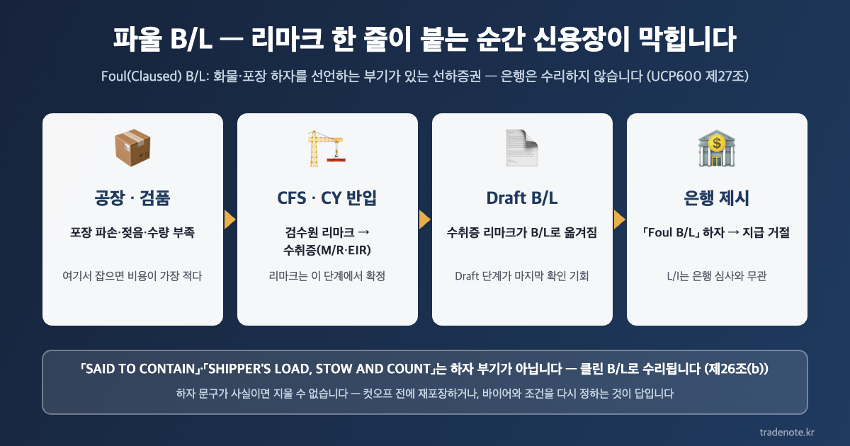 파울 B/L — 공장 검품·CFS/CY 반입 수취증·Draft B/L·은행 제시 4단계에서 리마크가 붙고 신용장이 막히는 흐름, SAID TO CONTAIN은 하자 부기 아님(UCP600 제26조(b)·제27조)