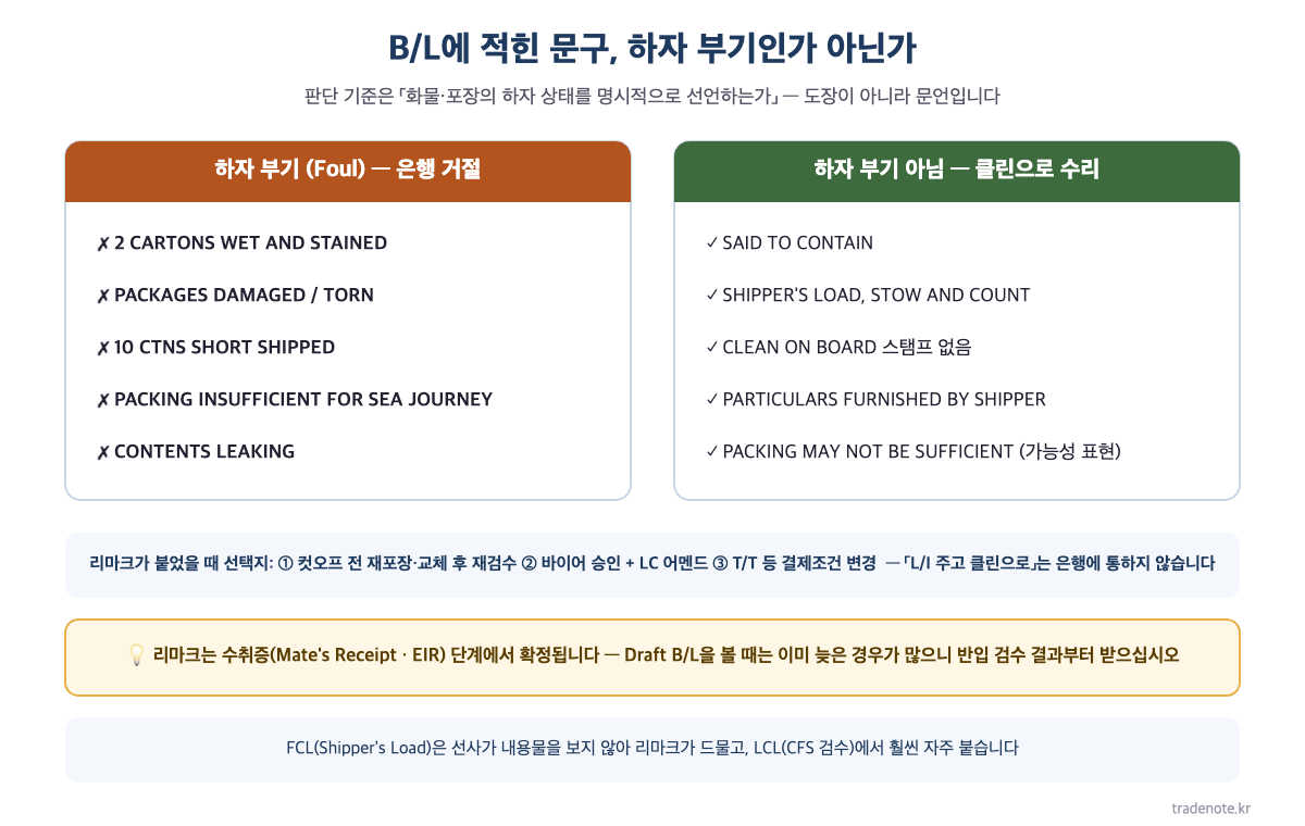 B/L 문구 판정표 — 하자 부기(WET AND STAINED·DAMAGED·SHORT SHIPPED·PACKING INSUFFICIENT) vs 하자 부기 아님(SAID TO CONTAIN·SHIPPER'S LOAD STOW AND COUNT·MAY NOT BE SUFFICIENT), 리마크 발생 시 선택지 3가지