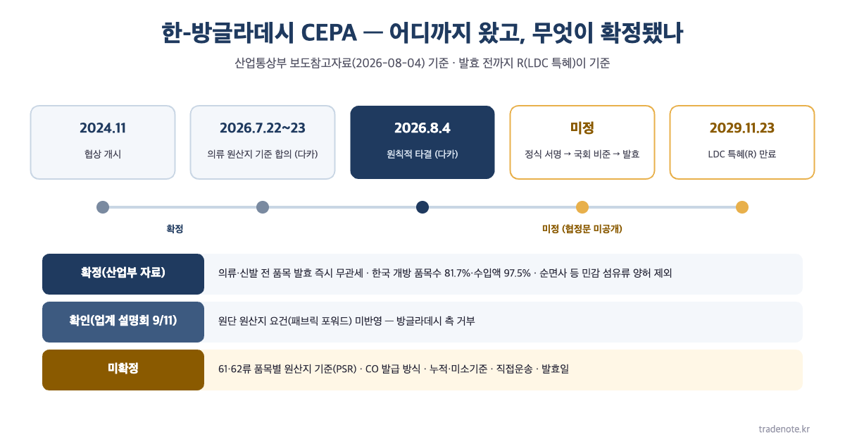 한-방글라데시 CEPA 진행 타임라인 — 2024.11 협상 개시, 2026.7.22~23 의류 원산지 기준 합의, 2026.8.4 원칙적 타결, 정식 서명·비준·발효 미정, 2029.11.23 LDC 특혜(R) 만료. 확정(의류·신발 발효 즉시 무관세)·확인(패브릭 포워드 미반영)·미확정(PSR·CO·발효일) 구분
