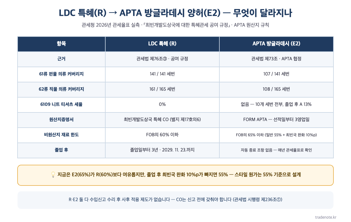 LDC 특혜(R)와 APTA 방글라데시 양허(E2) 비교표 — 근거 조문·61류/62류 커버리지·원산지증명서 서식·비원산지 재료 한도 R 60% vs E2 65%(일반 55%+최빈국 완화 10%p)·6109 티셔츠는 E2 없음(졸업 후 기본세율 A 13%)·졸업 후 적용