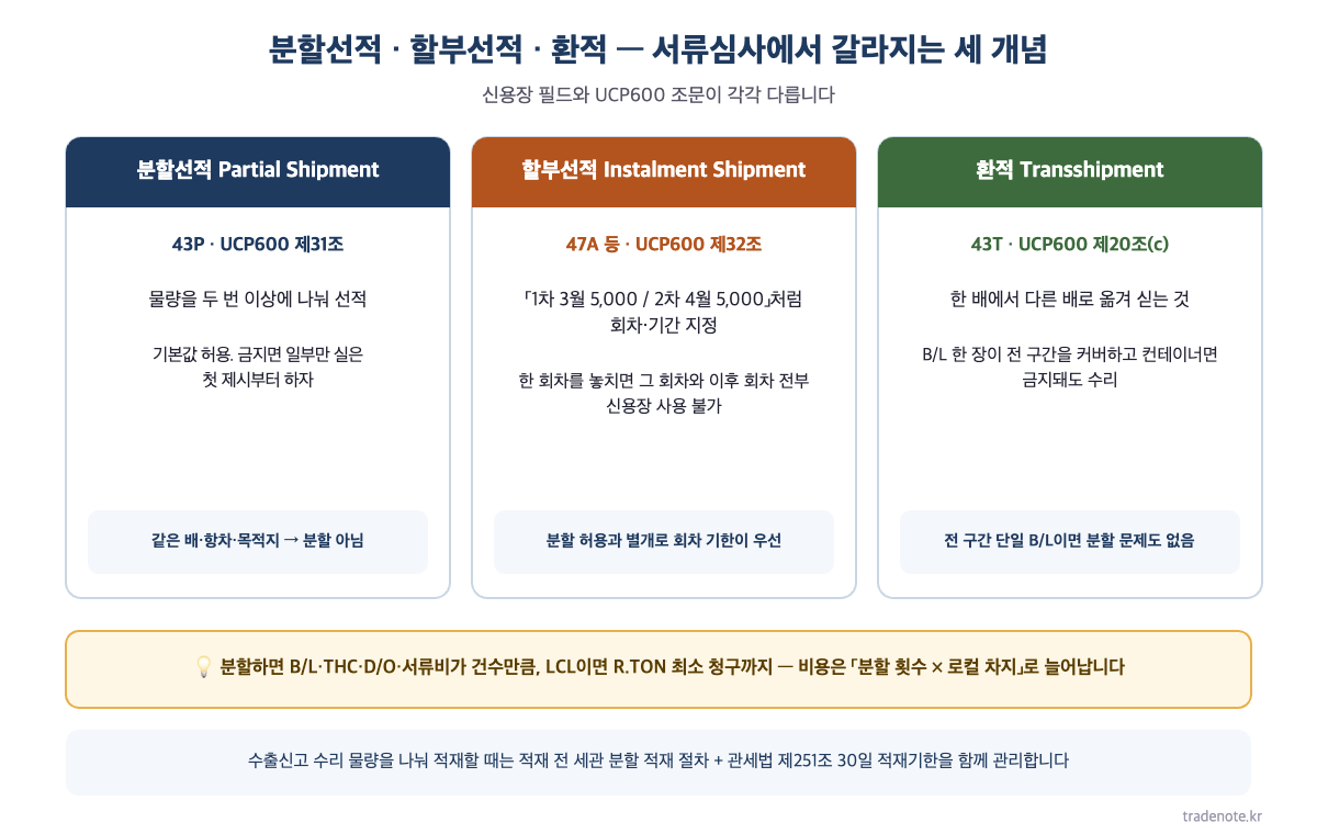 분할선적(43P·제31조 — 금지면 일부만 실은 첫 제시부터 하자)·할부선적(제32조)·환적(43T·제20조(c) — 전 구간 단일 B/L이면 분할 문제도 없음) 세 개념 비교와 분할 시 로컬 차지 증가, 수출신고 분할 적재 절차