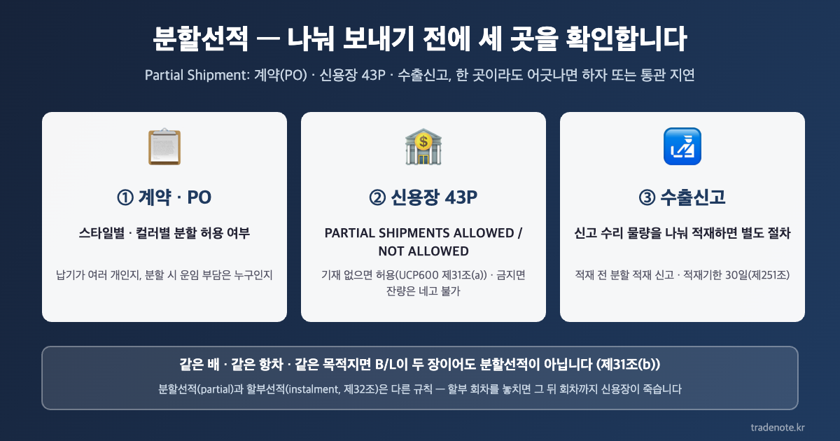 분할선적 — 계약(PO)·신용장 43P·수출신고 세 곳 확인, 같은 배 같은 항차 같은 목적지면 분할선적이 아님(UCP600 제31조(b))