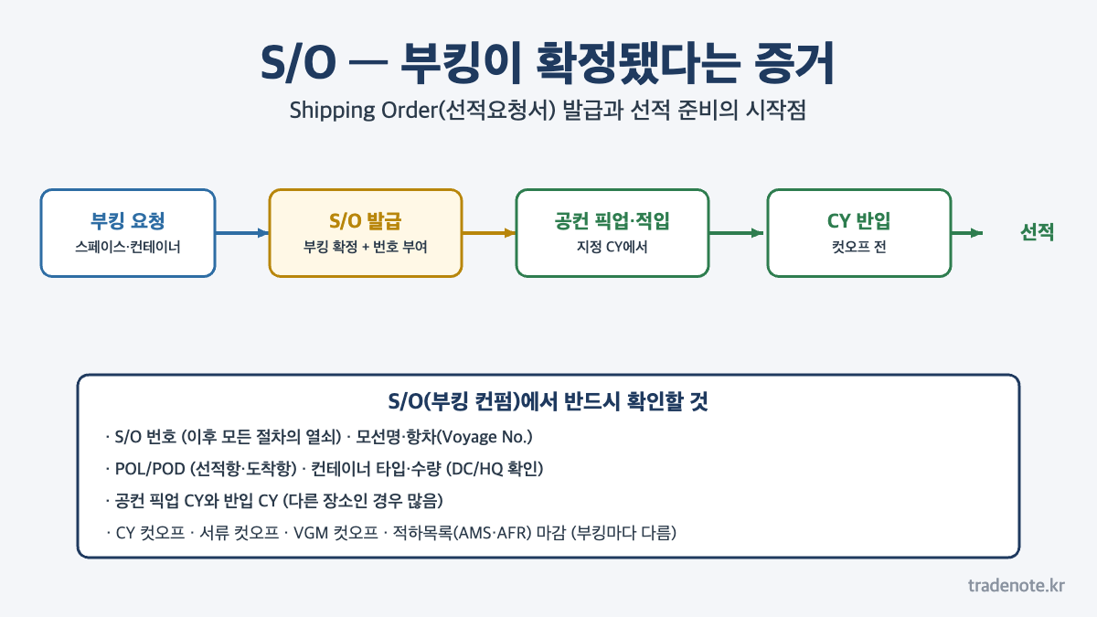 S/O 선적요청서란 - 부킹 요청부터 S/O 발급 공컨 픽업 CY 반입 선적까지 흐름과 확인 항목, 컷오프 4종(CY 서류 VGM 적하목록)
