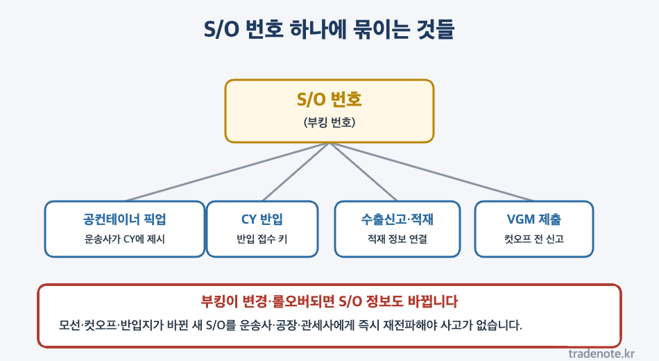 S/O 번호 하나에 묶이는 것 - 공컨 픽업 CY 반입 수출신고 적재 VGM 제출, 부킹 변경 시 재전파