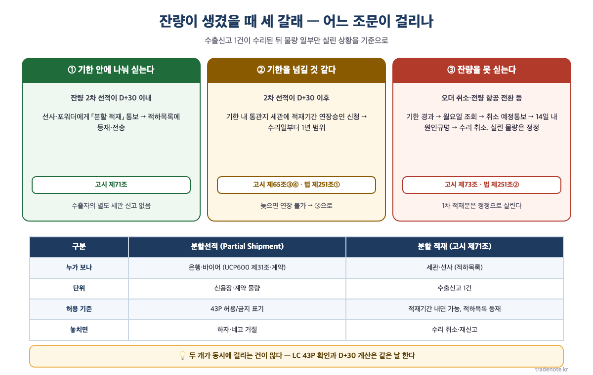 잔량이 생겼을 때 세 갈래 — ① 기한 안에 분할 적재(고시 제71조, 적하목록 등재) ② 기한 초과 예상 시 적재기간 연장승인(고시 제65조③④·법 제251조①) ③ 못 실을 때 수리 취소(고시 제73조·법 제251조②), 분할선적(UCP600 제31조·43P) vs 분할 적재 비교표