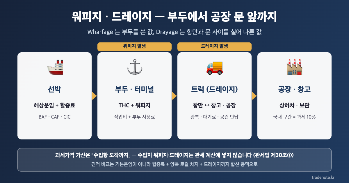 워피지·드레이지 — 선박에서 부두·터미널(워피지) 트럭(드레이지) 공장까지 비용이 붙는 자리와 과세가격 가산 범위